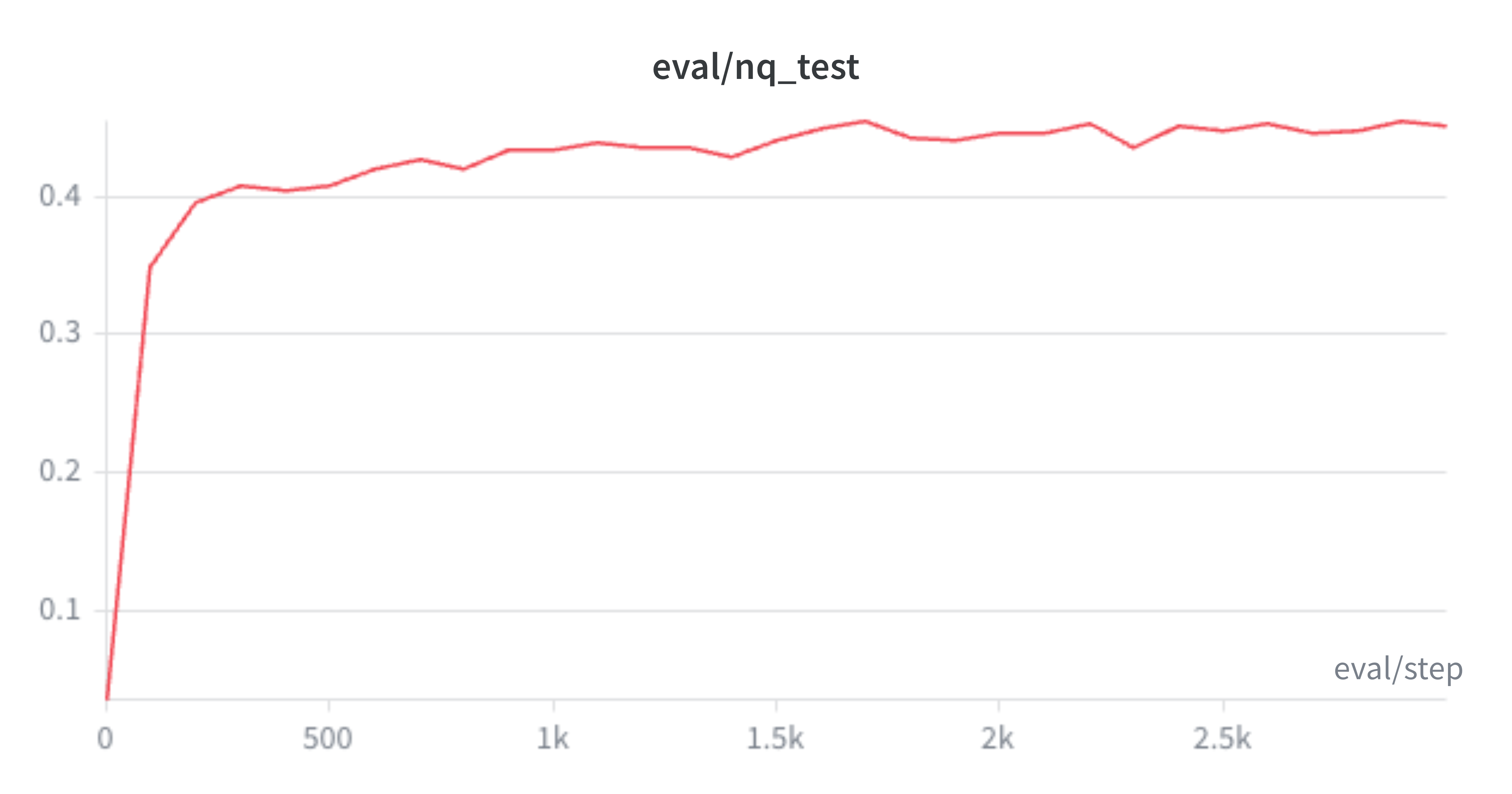 eval score