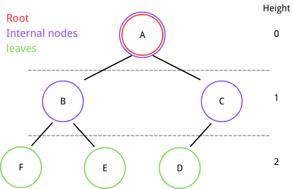 binary tree features