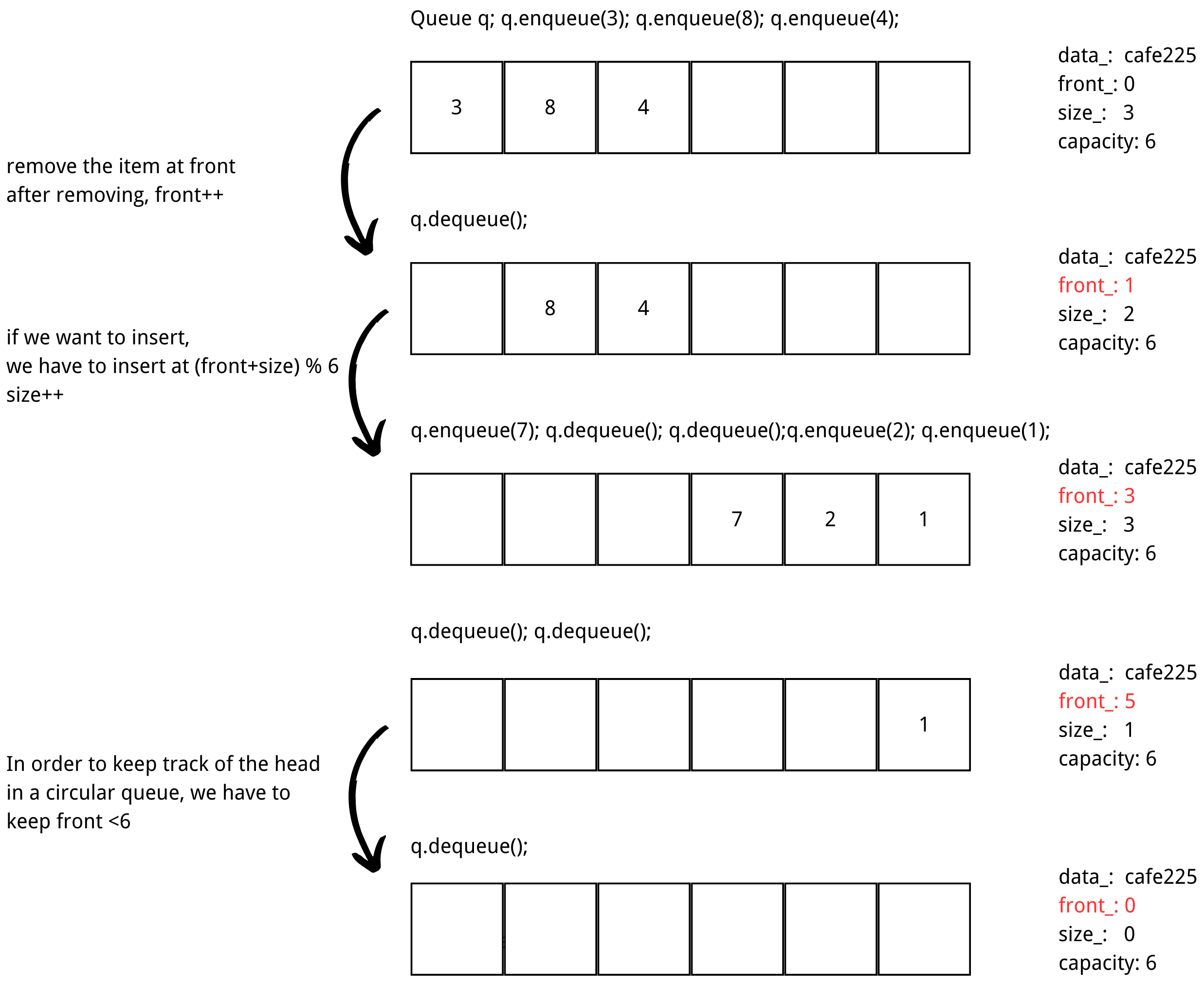 circular queue behavior