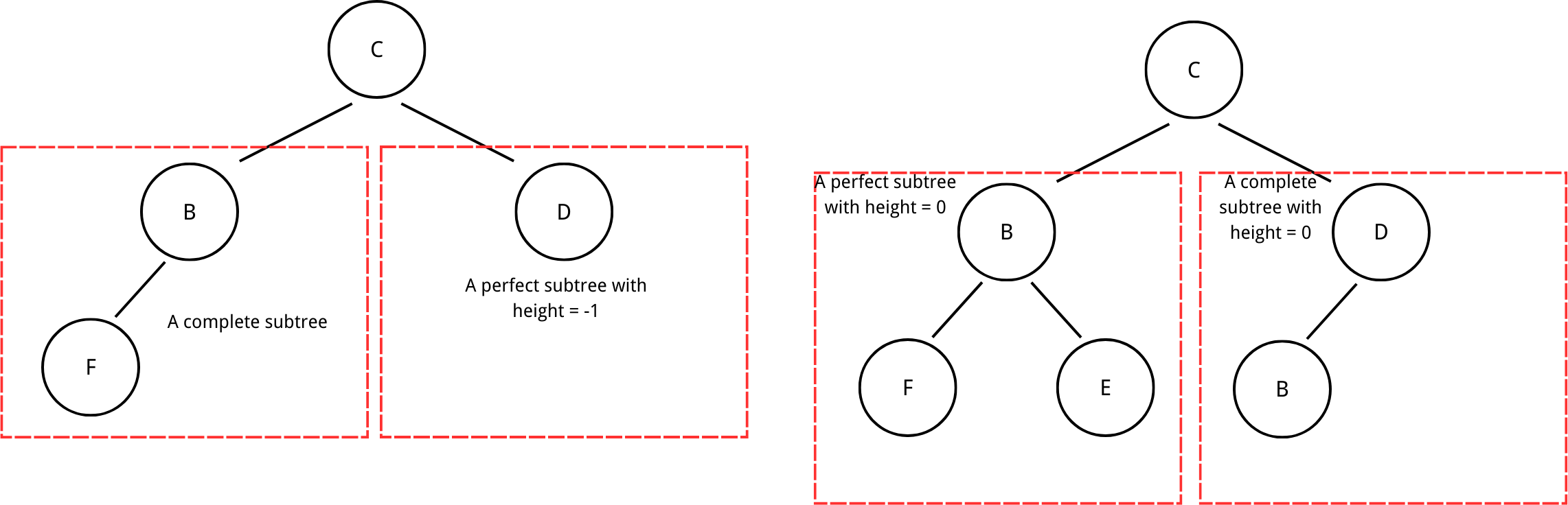 complete binary trees