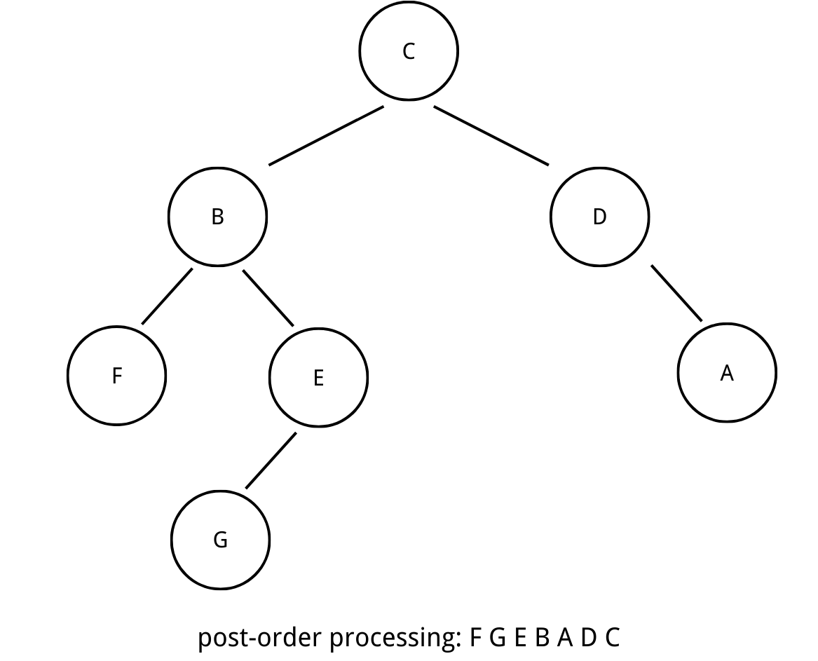 post-order sequence