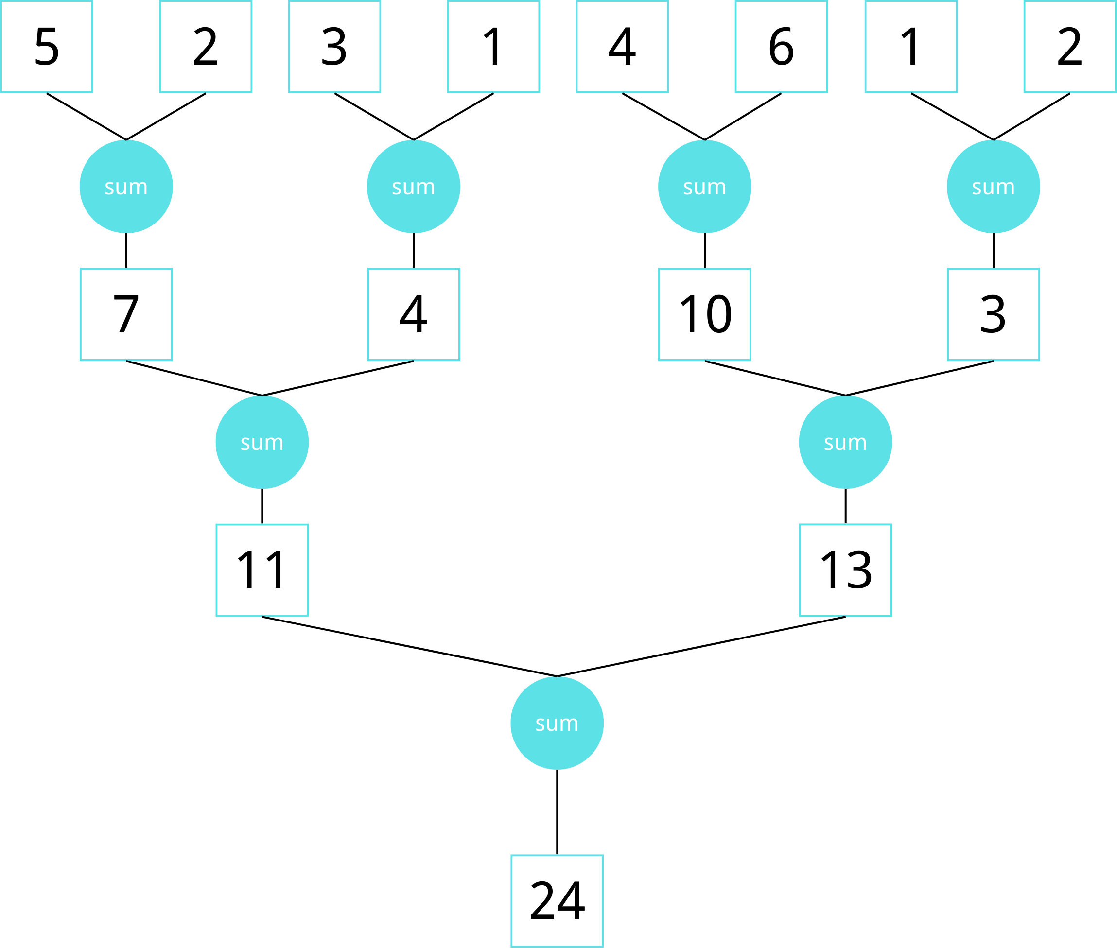 Reduction tree