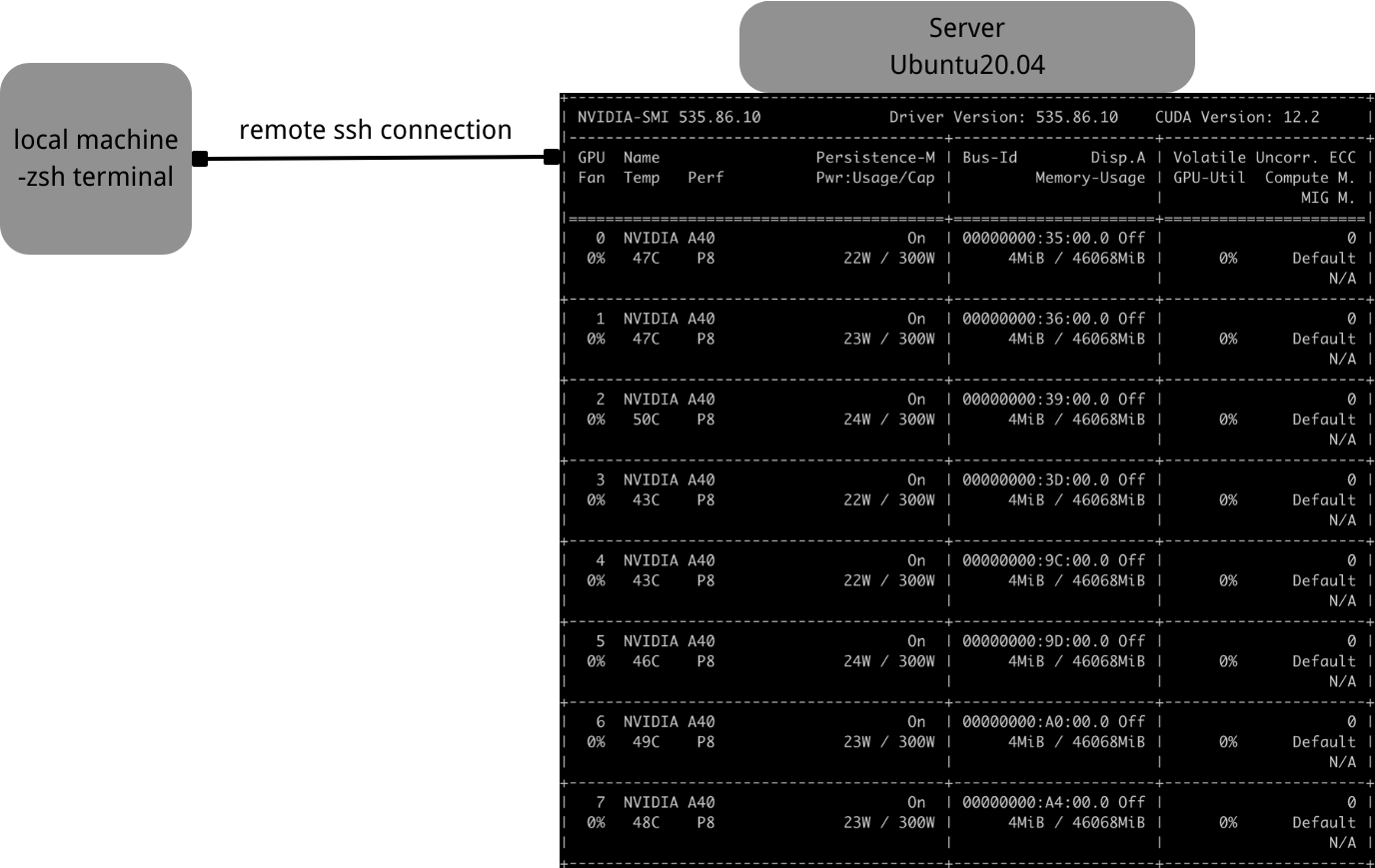 The chart for the training equipments